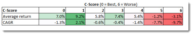 C-score_3