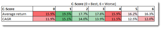 C-score_5