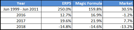 ERP5_vs_Magic_Formula_2018