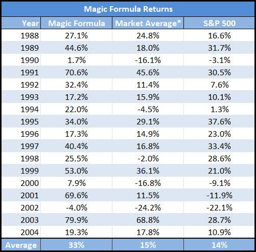 Magic formula investing major losses meaning of monetisation