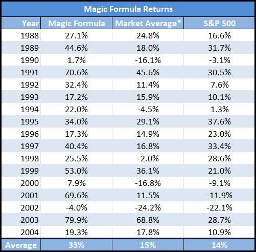 Magic_formula_book_returns