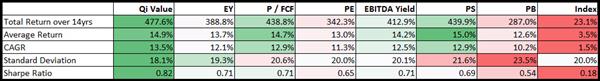 Qi_value_14yr_backtest