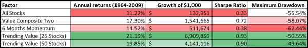 Trending-value-performance