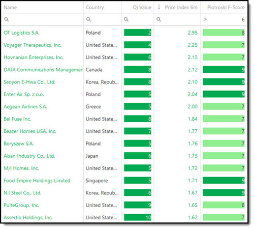 Best Qi Value Momentum Piotroski investment strategy stock ideas for 2023