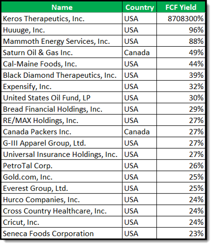 Highest Free Cash Flow Yield Stocks USA and Canada in 2026