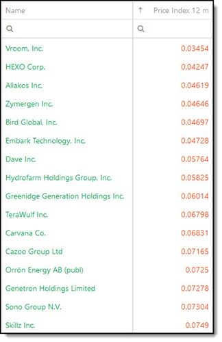 Companies that plunged over 50% over 12 months