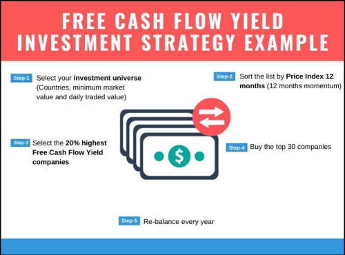 find free cash flow yield with momentum investment strategy