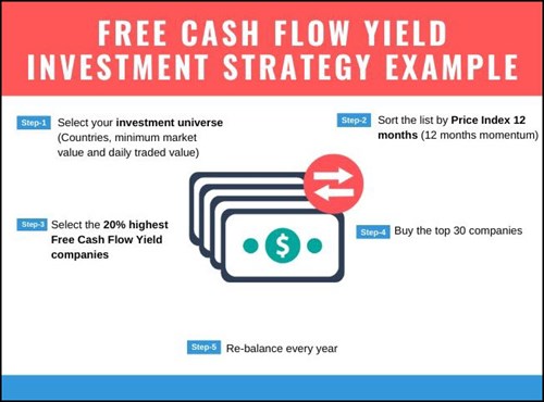 find free cash flow yield with momentum investment strategy