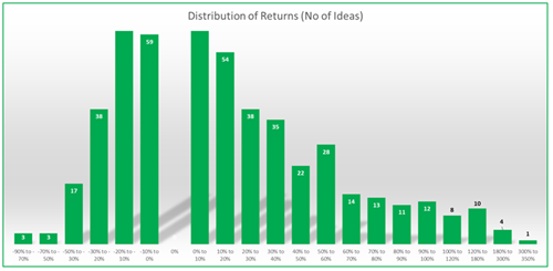 Distribution of newsletter returns – Number of companies
