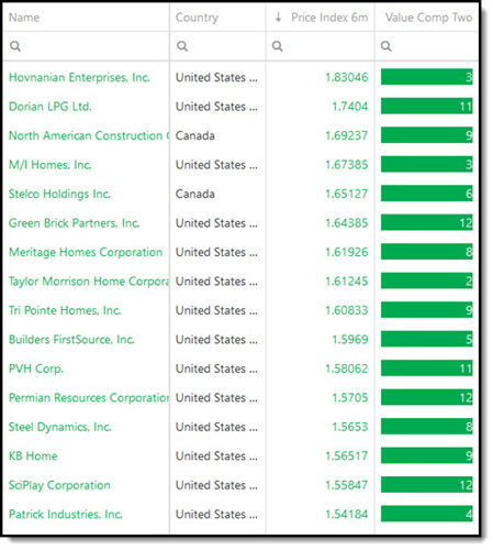 Best 2023 Trending Value OShaughnessy investment ideas - North America