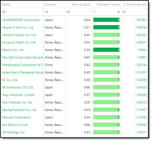 Best 2023 Price to Book Piotroski F-Score Momentum ideas - Asia