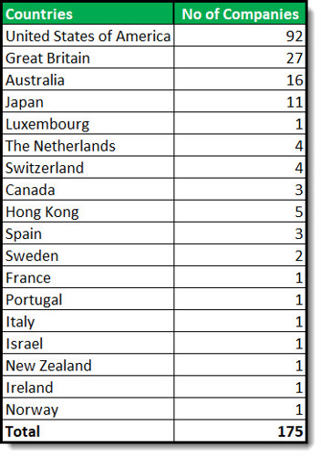 Shareholder Yield strategy countries