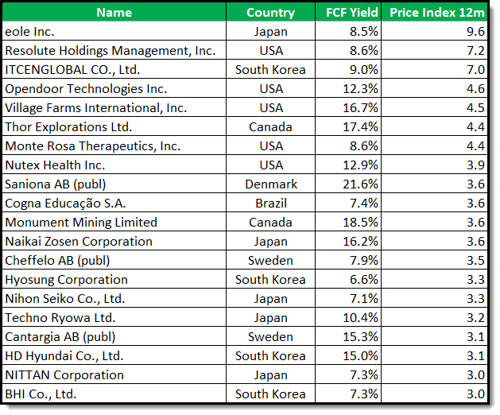 Highest Free Cash Flow Yield Momentum Stocks Worldwide in 2026
