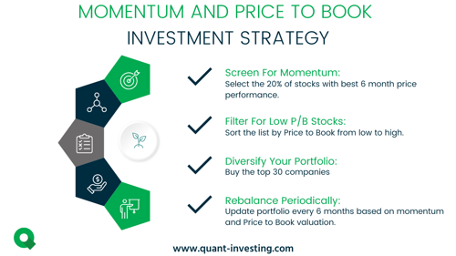 Infographic showing how to implement the Momentum and Price-to-Book investment strategy using quantitative screening and rebalancing techniques.