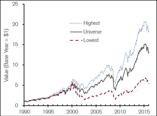 High Gross Profitability Marx leads to great returns