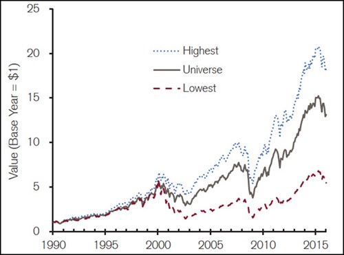 High Gross Profitability Marx leads to great returns