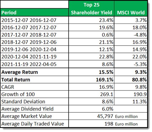 Shareholder Yield investment strategy returns