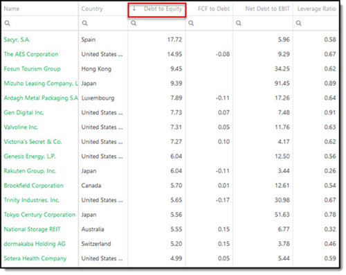 Zombie companies to avoid April 2023 - Debt to Equity