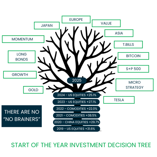 Investment options for 2025