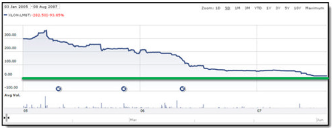 Lambert Howarth Group share price from 2006 to 2007, falling from GBP1.69 to zero when the company entered administration