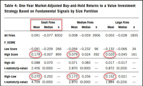 Piotroski F-Score back returns small companies