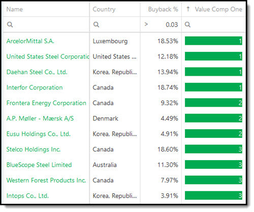Stock buyback screen soeted by Value Composite One to find undervalued companies