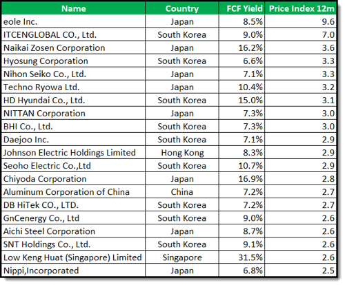Highest Free Cash Flow Yield Momentum Stocks Asia 2026