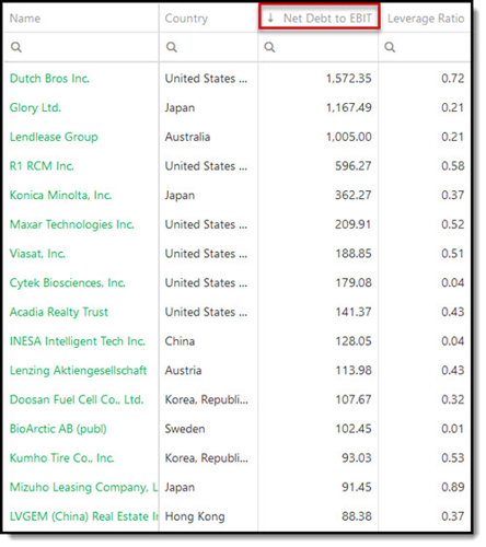 Zombie companies to avoid April 2023 - net debt to EBIT