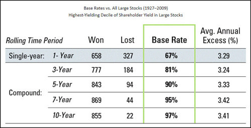 Shareholder Yield 80 year backtest