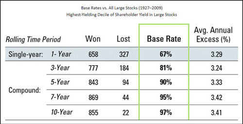 80-year (1927–2009) back test of the shareholder yield investment strategy