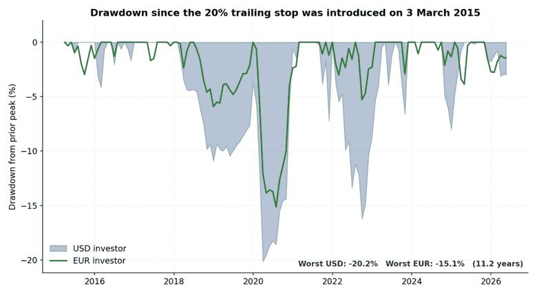 Quant Value newsletter drawdown since 3 March 2015 when the 20% trailing stop loss was introduced, USD and EUR investor lines