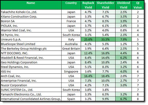 Buyback yield and undervalued companies