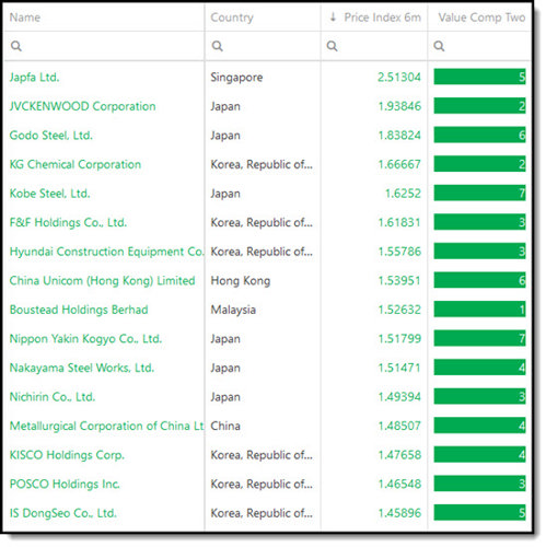 Best 2023 Trending Value OShaughnessy investment ideas - Asia