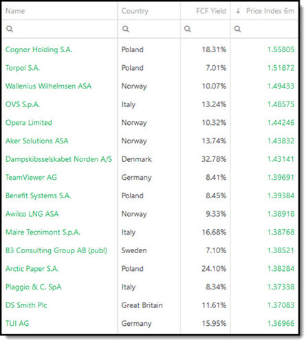 Best Free Cash Flow Yield Momentum investment ideas for 2023 - Europe