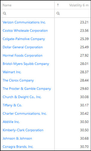 S&P 500 low volatility companies