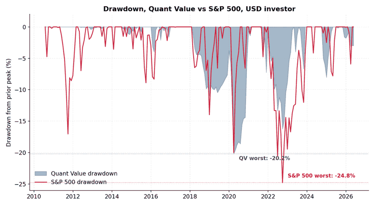 Maximum drawdown of Quant Value newsletter portfolio versus S&P 500, monthly peak-to-trough decline, USD investor