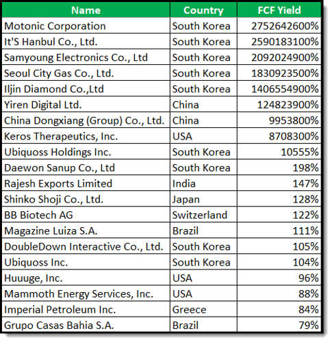 Highest Free Cash Flow Yield Stocks Worldwide in 2026