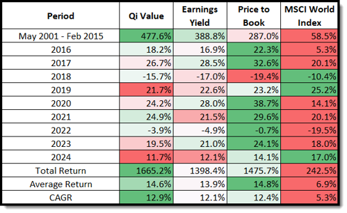 Qi Value back test 2001 to 2024