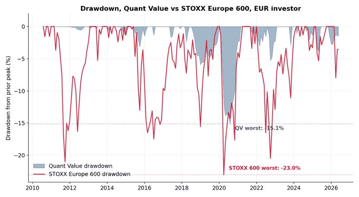 Maximum drawdown of Quant Value newsletter portfolio versus STOXX Europe 600, monthly peak-to-trough decline, EUR investor