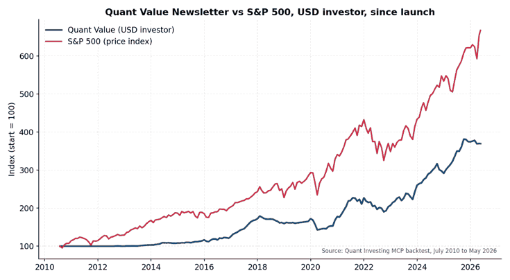 Quant Value newsletter portfolio total return versus S&P 500 price index in US Dollars, July 2010 to May 2026, rebased to 100