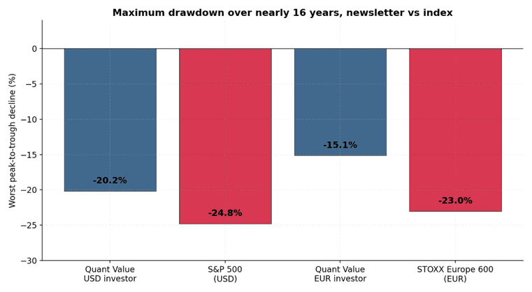 Maximum drawdown comparison bar chart: Quant Value -20.2% USD and -15.1% EUR versus S&P 500 -24.8% and STOXX Europe 600 -23.0% over 16 years