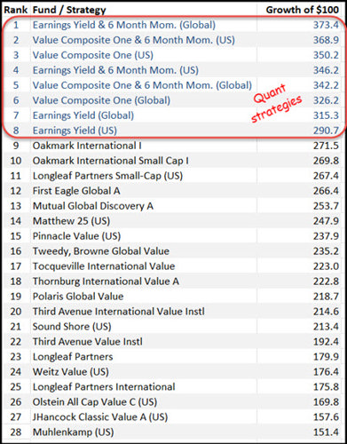 Best global quantitative value strategy