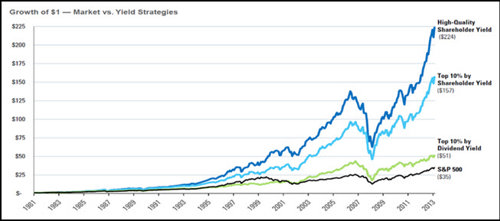 Shareholder yield back test 4