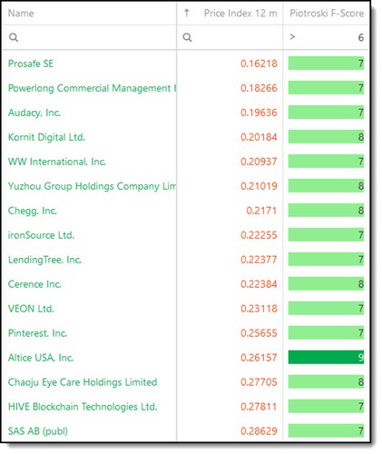 Quality Companies that plunged over 50% over 12 months