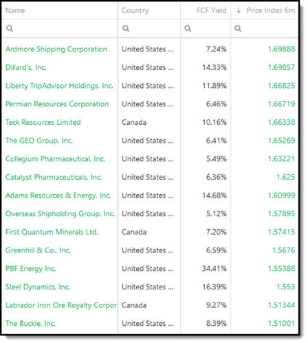 Best Free Cash Flow Yield Momentum investment ideas for 2023 - North America