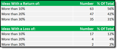Shareholder yield newsletter performance 2025 Winners and Losers