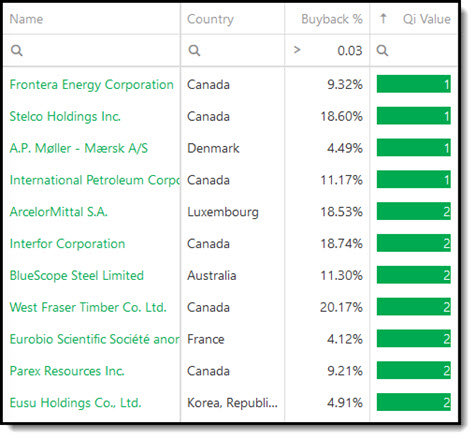 Stock buyback screen sorted by Qi Value