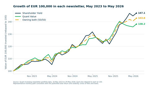 Growth of 100,000 euros in Quant Value, Shareholder Yield, and a 50/50 blend from May 2023 to May 2026, each rebased to start at 100. Shareholder Yield finishes highest near 147, Quant Value near 138, the blend near 143 with the smoothest line.