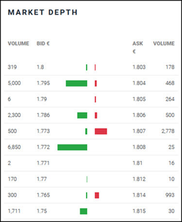 Market depth example on the Tallinn Stock Exchange