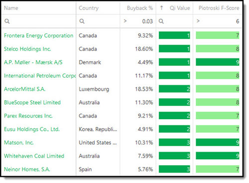 Stock buyback screen sorted by value ind the Piotroski F-Score